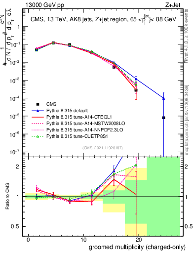 Plot of j.nch.g in 13000 GeV pp collisions