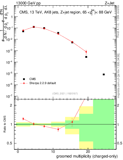 Plot of j.nch.g in 13000 GeV pp collisions