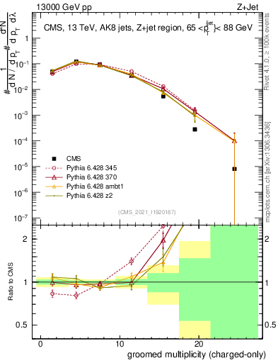 Plot of j.nch.g in 13000 GeV pp collisions