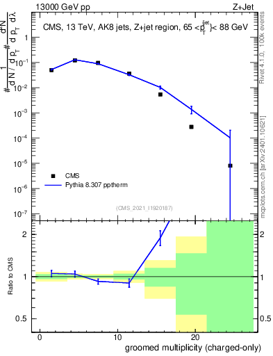 Plot of j.nch.g in 13000 GeV pp collisions