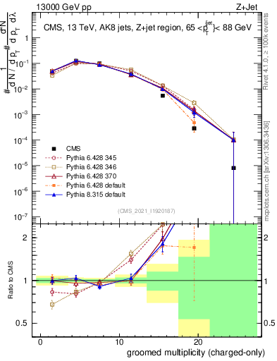Plot of j.nch.g in 13000 GeV pp collisions