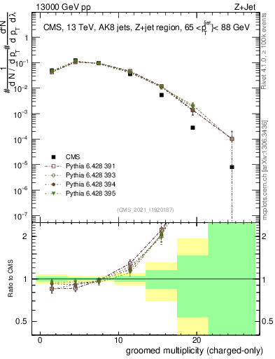 Plot of j.nch.g in 13000 GeV pp collisions