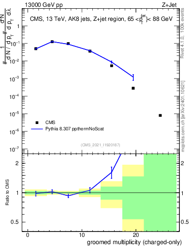 Plot of j.nch.g in 13000 GeV pp collisions