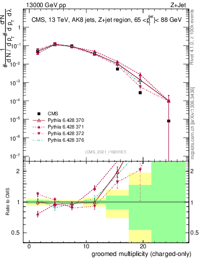 Plot of j.nch.g in 13000 GeV pp collisions