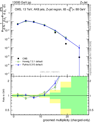 Plot of j.nch.g in 13000 GeV pp collisions