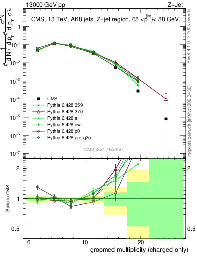 Plot of j.nch.g in 13000 GeV pp collisions