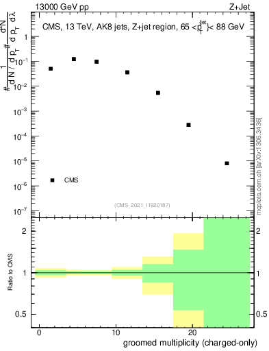 Plot of j.nch.g in 13000 GeV pp collisions