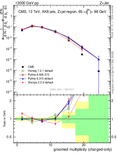 Plot of j.nch.g in 13000 GeV pp collisions