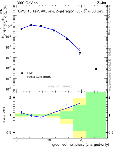 Plot of j.nch.g in 13000 GeV pp collisions