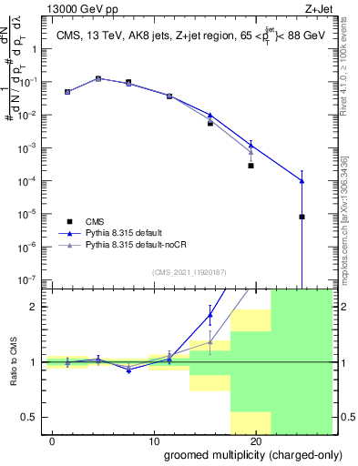 Plot of j.nch.g in 13000 GeV pp collisions