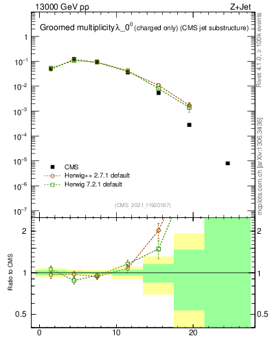 Plot of j.nch.g in 13000 GeV pp collisions
