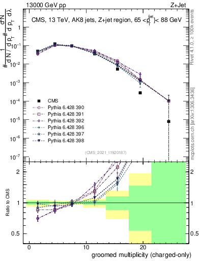 Plot of j.nch.g in 13000 GeV pp collisions