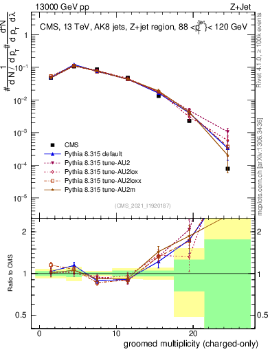 Plot of j.nch.g in 13000 GeV pp collisions