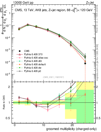 Plot of j.nch.g in 13000 GeV pp collisions