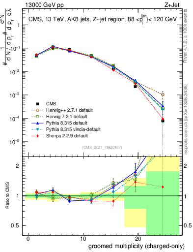 Plot of j.nch.g in 13000 GeV pp collisions