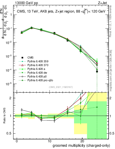 Plot of j.nch.g in 13000 GeV pp collisions