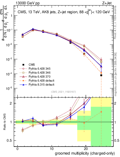 Plot of j.nch.g in 13000 GeV pp collisions