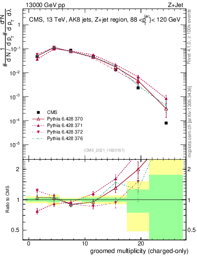 Plot of j.nch.g in 13000 GeV pp collisions