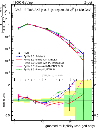 Plot of j.nch.g in 13000 GeV pp collisions