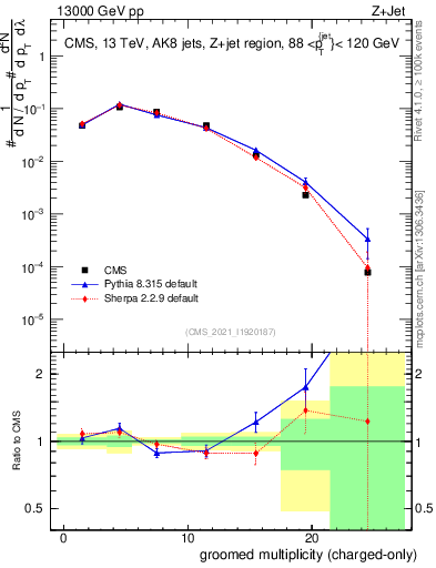 Plot of j.nch.g in 13000 GeV pp collisions