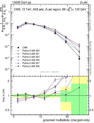 Plot of j.nch.g in 13000 GeV pp collisions