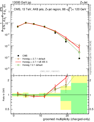 Plot of j.nch.g in 13000 GeV pp collisions