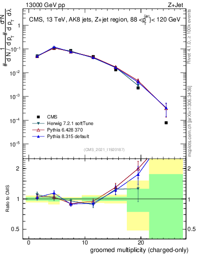 Plot of j.nch.g in 13000 GeV pp collisions
