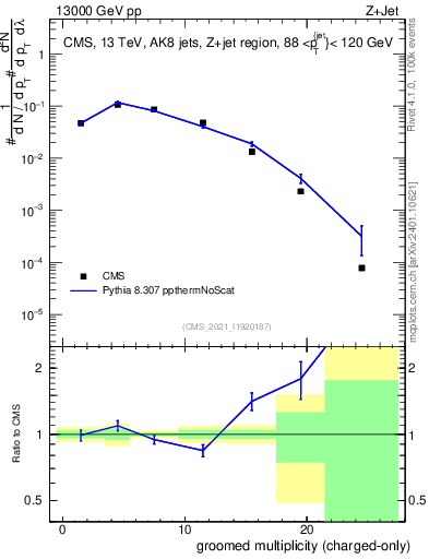 Plot of j.nch.g in 13000 GeV pp collisions