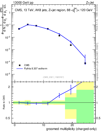 Plot of j.nch.g in 13000 GeV pp collisions