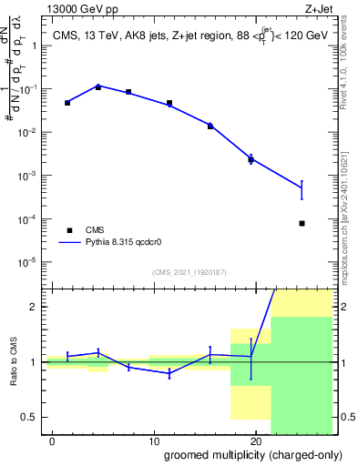 Plot of j.nch.g in 13000 GeV pp collisions