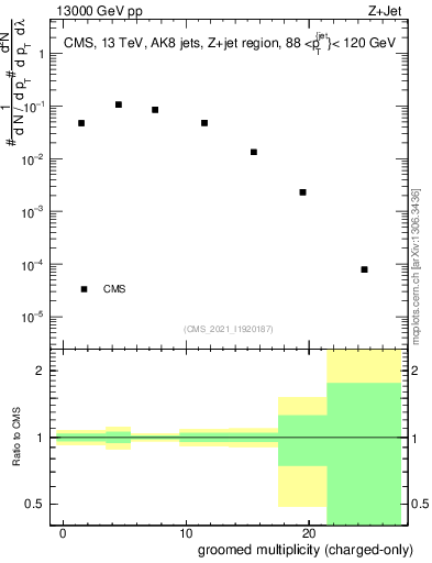Plot of j.nch.g in 13000 GeV pp collisions