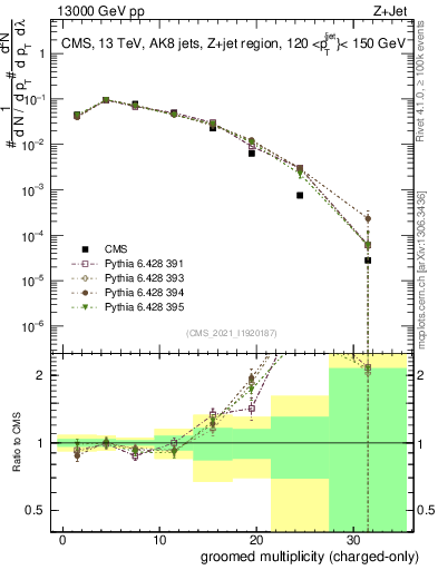 Plot of j.nch.g in 13000 GeV pp collisions