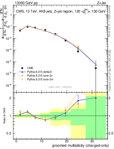 Plot of j.nch.g in 13000 GeV pp collisions