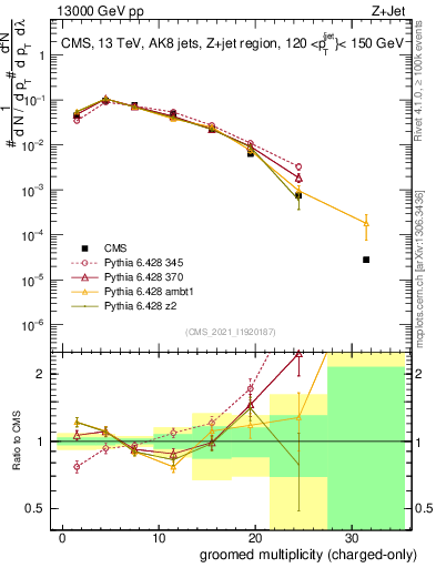 Plot of j.nch.g in 13000 GeV pp collisions