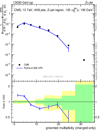 Plot of j.nch.g in 13000 GeV pp collisions