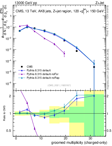 Plot of j.nch.g in 13000 GeV pp collisions