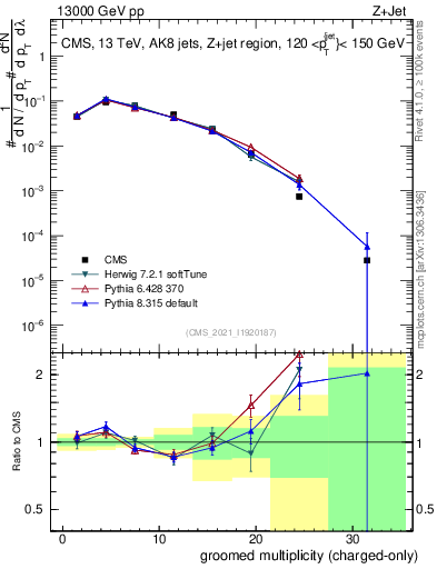 Plot of j.nch.g in 13000 GeV pp collisions