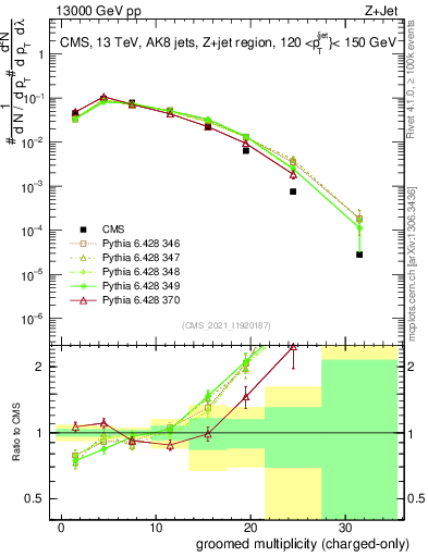 Plot of j.nch.g in 13000 GeV pp collisions