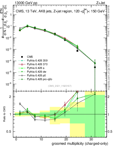 Plot of j.nch.g in 13000 GeV pp collisions
