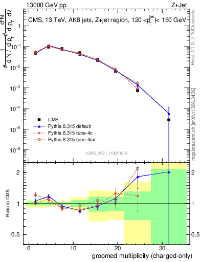 Plot of j.nch.g in 13000 GeV pp collisions