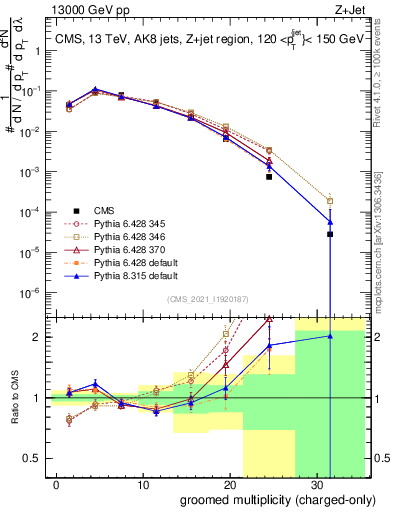 Plot of j.nch.g in 13000 GeV pp collisions