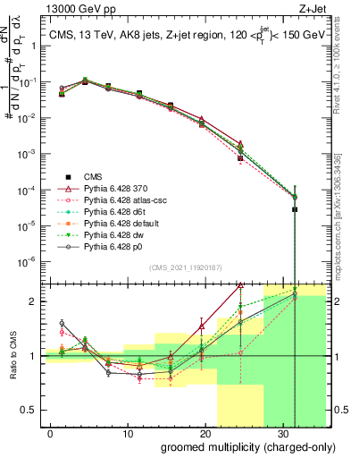 Plot of j.nch.g in 13000 GeV pp collisions