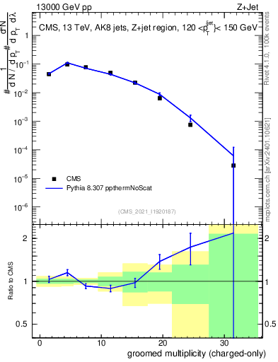 Plot of j.nch.g in 13000 GeV pp collisions