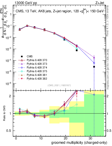 Plot of j.nch.g in 13000 GeV pp collisions