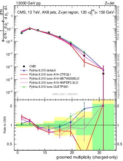 Plot of j.nch.g in 13000 GeV pp collisions