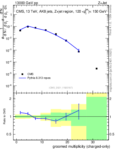 Plot of j.nch.g in 13000 GeV pp collisions