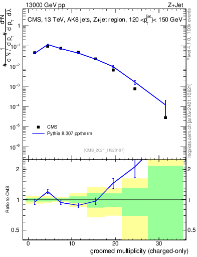 Plot of j.nch.g in 13000 GeV pp collisions