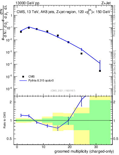 Plot of j.nch.g in 13000 GeV pp collisions