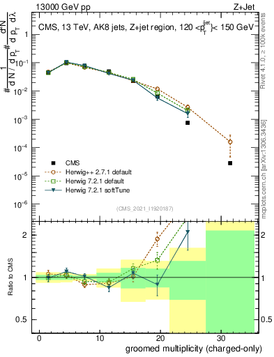 Plot of j.nch.g in 13000 GeV pp collisions