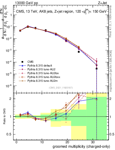 Plot of j.nch.g in 13000 GeV pp collisions